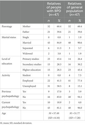 Psychological assessment of parents of people diagnosed with borderline personality disorder and comparison with parents of people without psychological disorders